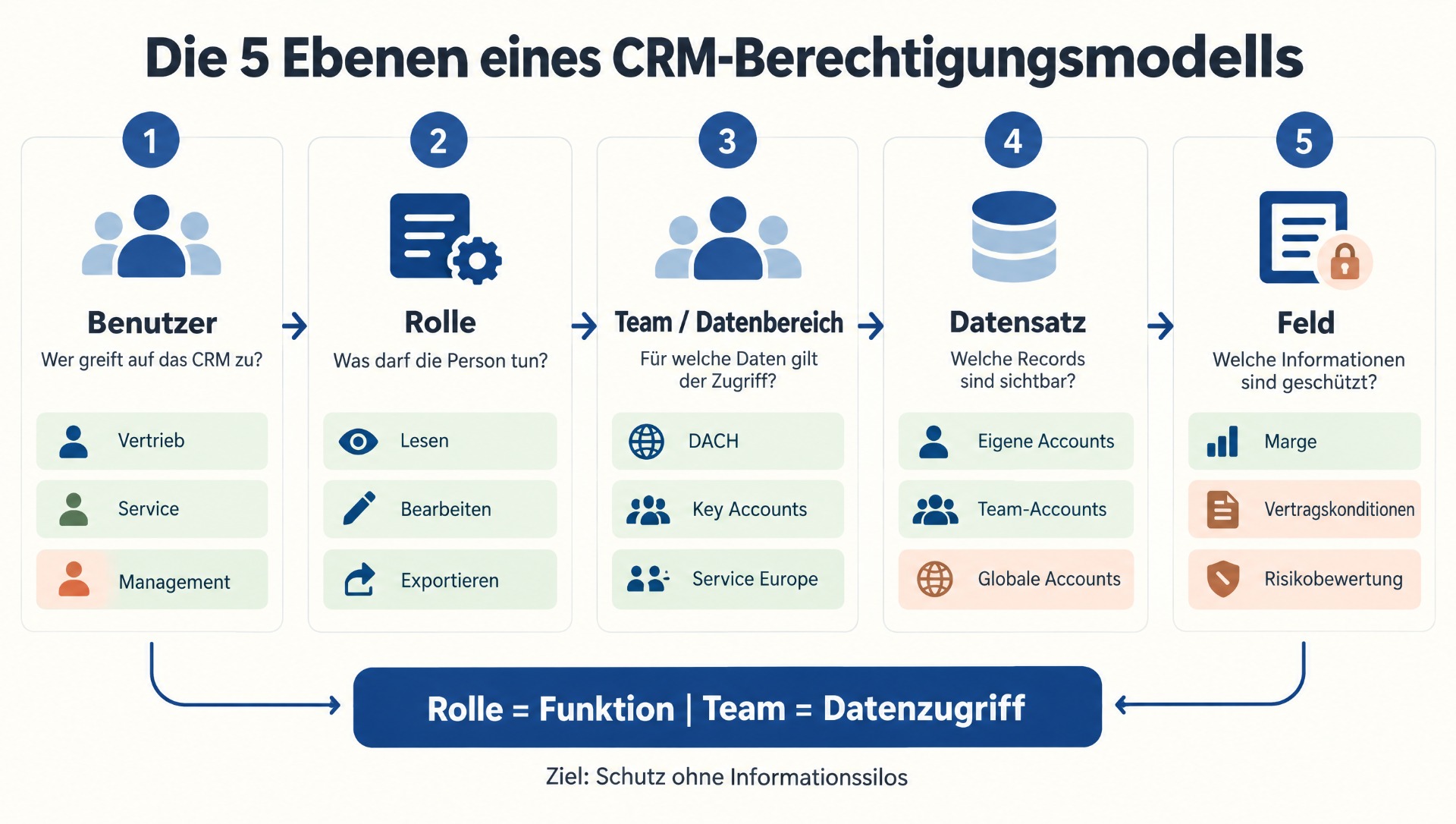 CRM-Berechtigungen richtig planen: Zwischen Datenschutz, Zusammenarbeit und zu viel Komplexität