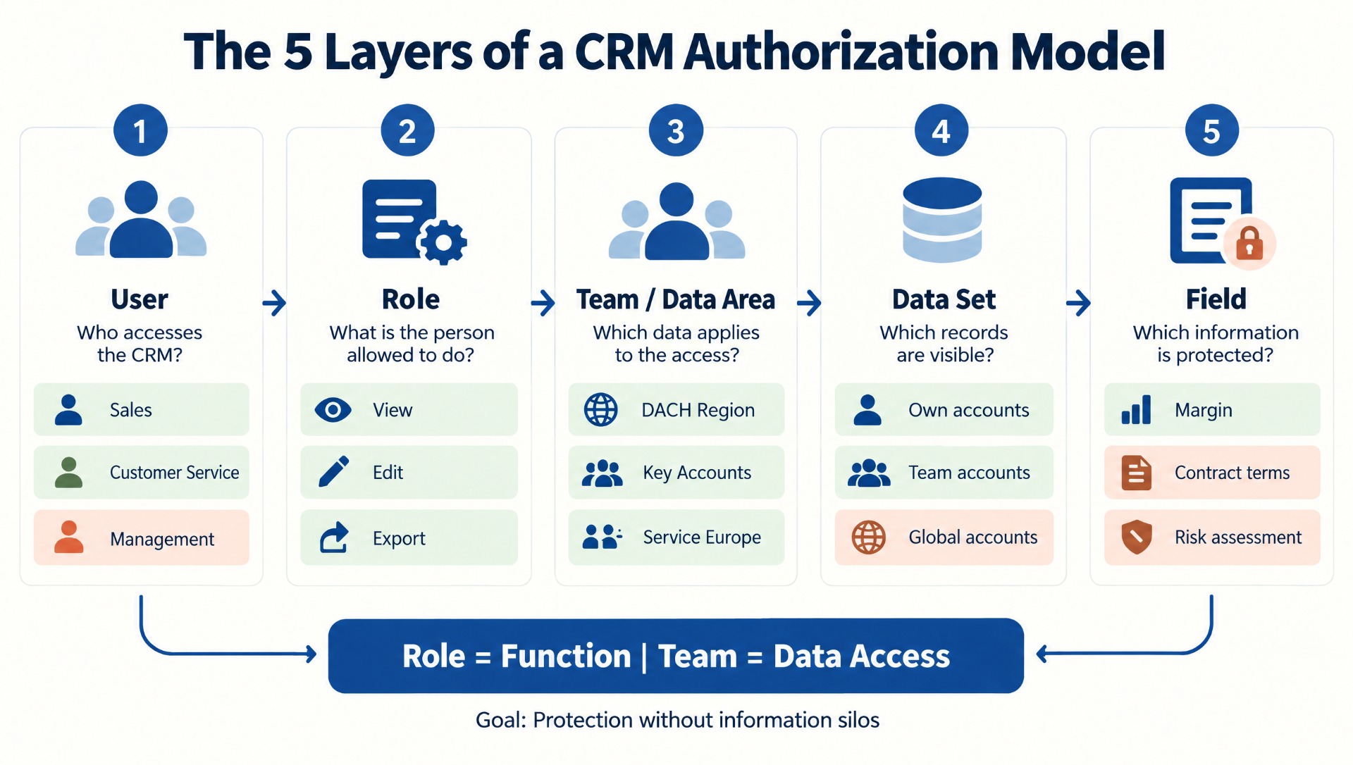 Planning CRM Permissions the Right Way: Balancing Data Privacy, Collaboration, and Excessive Complexity