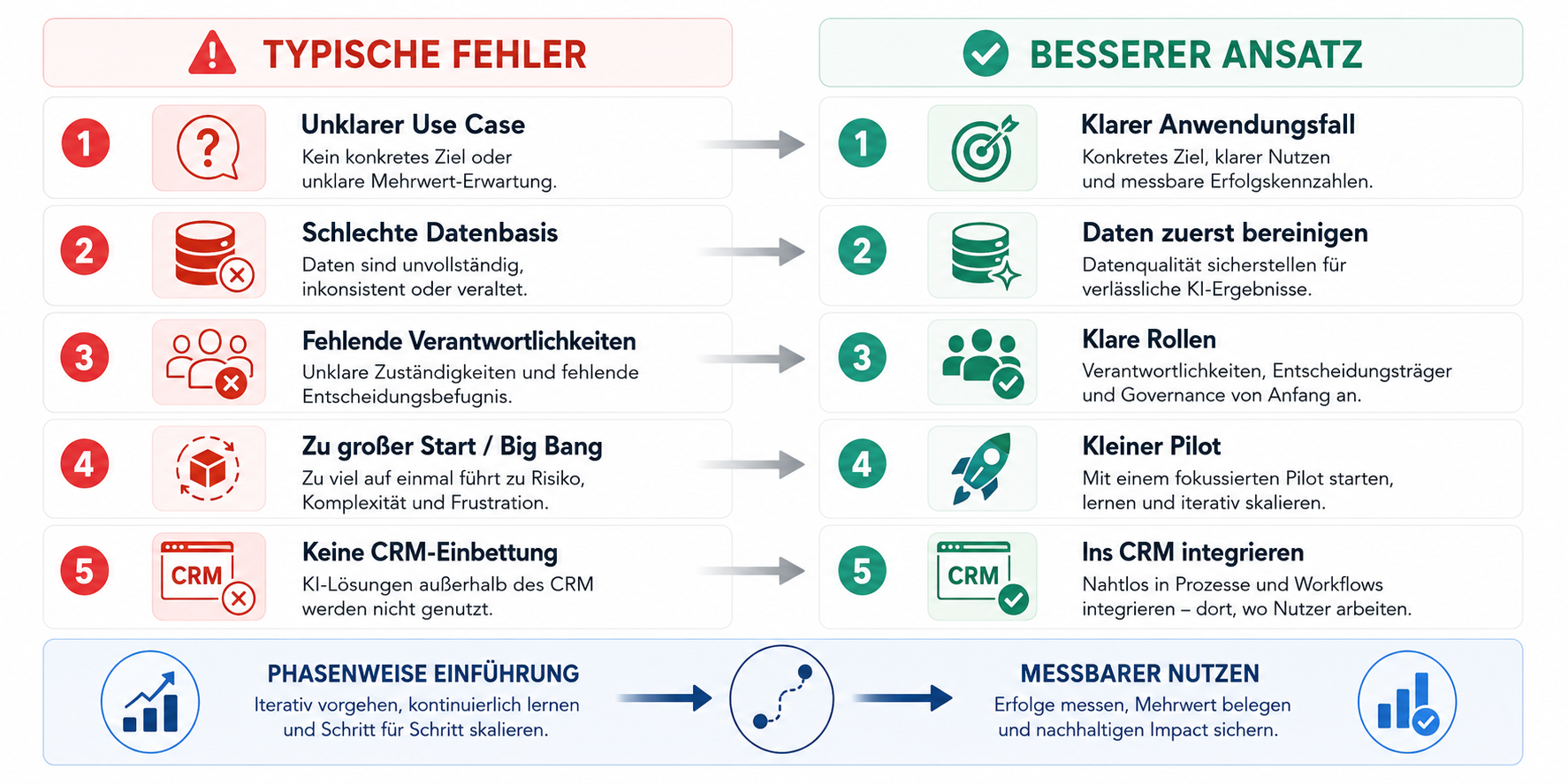 Warum viele CRM-KI-Projekte scheitern – und wie man es besser macht