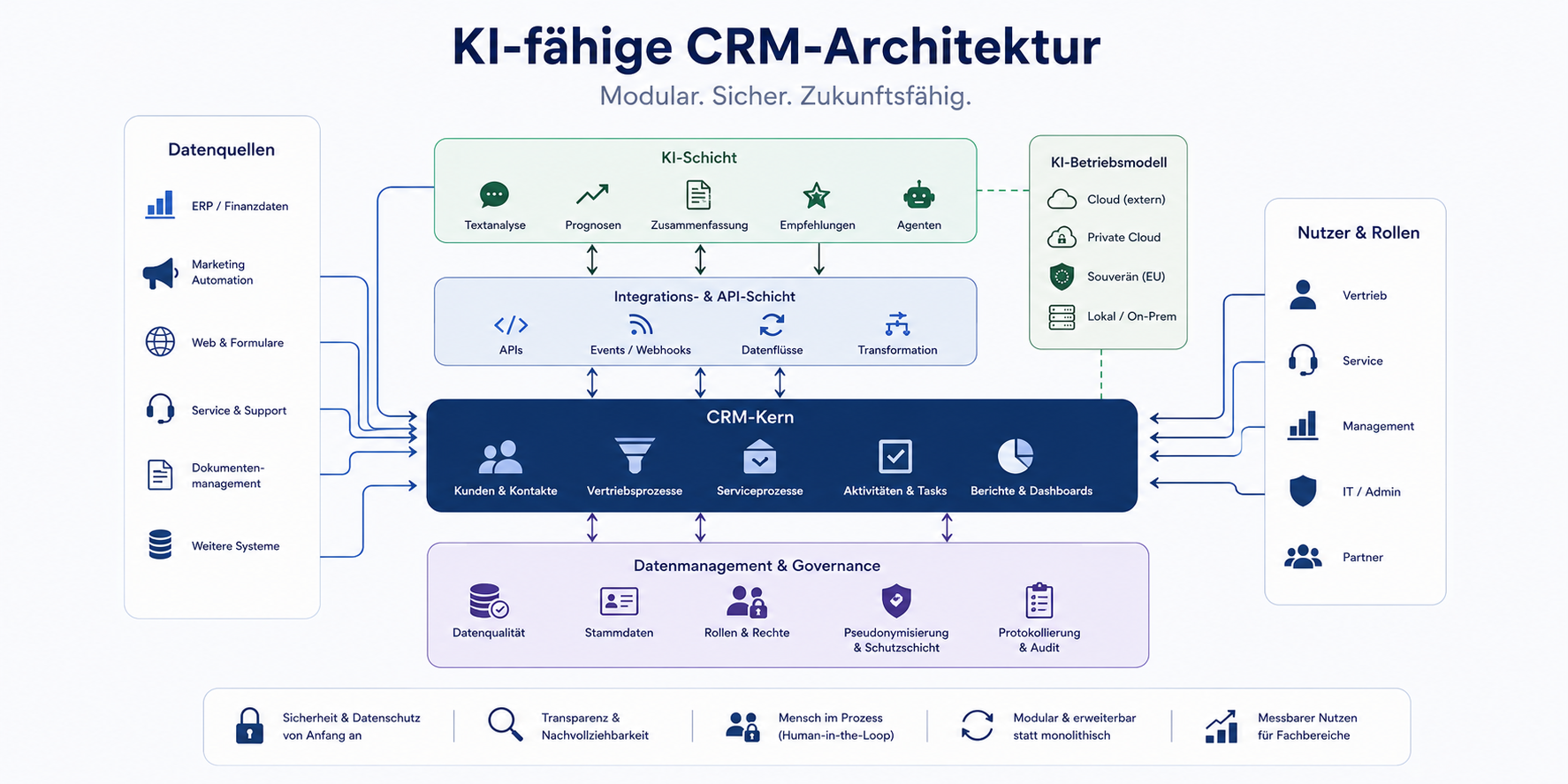 CRM-Systeme und KI: Welche Architektur sich langfristig durchsetzen wird