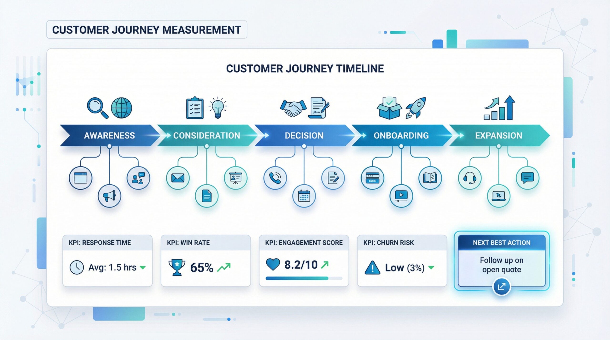 Making the customer journey measurable in CRM: Touchpoints, KPIs, and "Next Best Action"