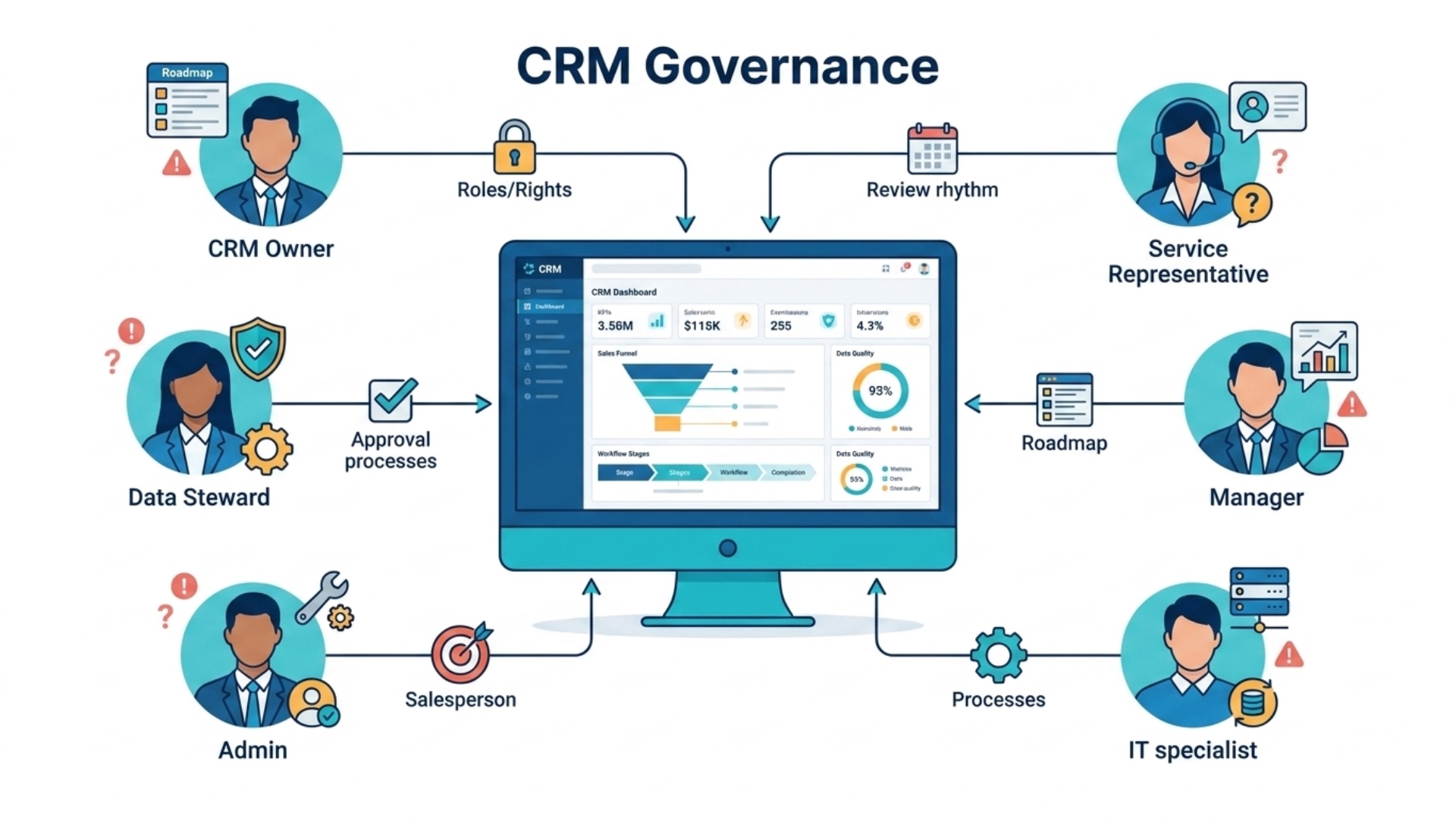 CRM-Governance: Wer ist eigentlich für Daten, Prozesse und Weiterentwicklung verantwortlich?