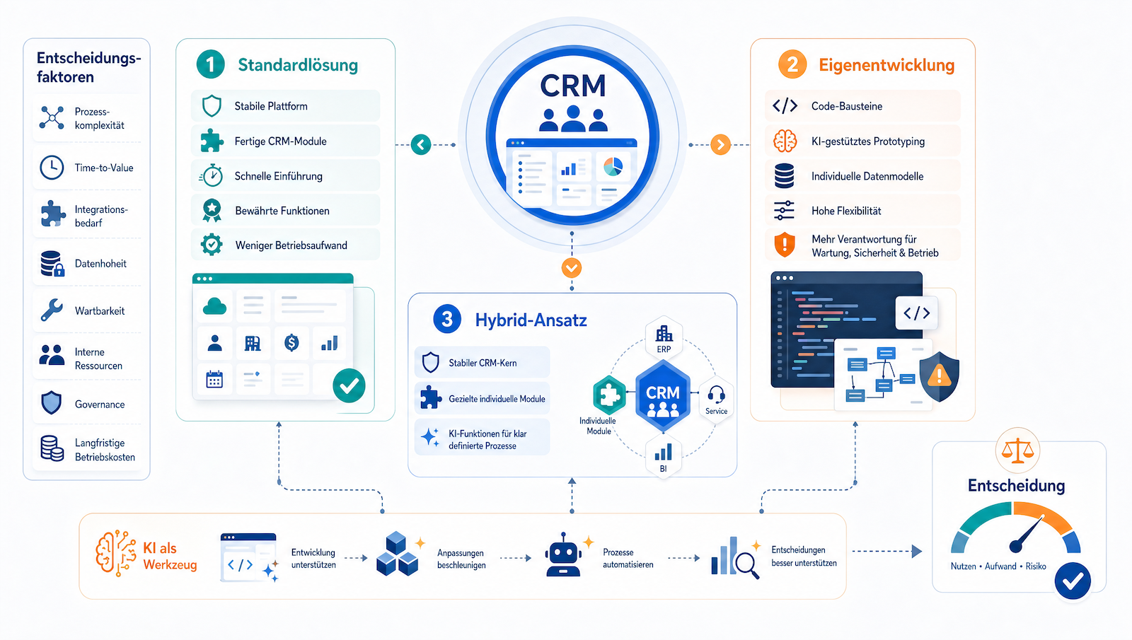 Build vs. Buy: Sollten Unternehmen ein CRM mithilfe von KI selbst entwickeln?