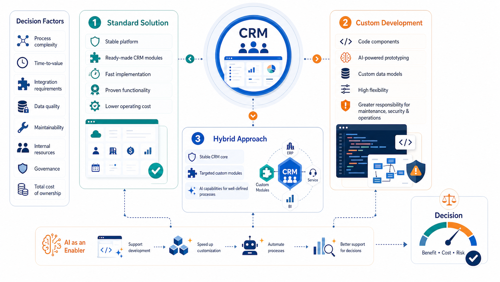 Build vs. Buy: Should Companies Develop Their Own CRM Using AI?