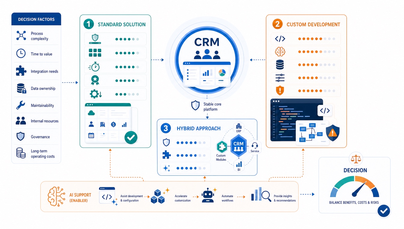 CRM Platform or Industry Solution? How to Choose the Right CRM Approach