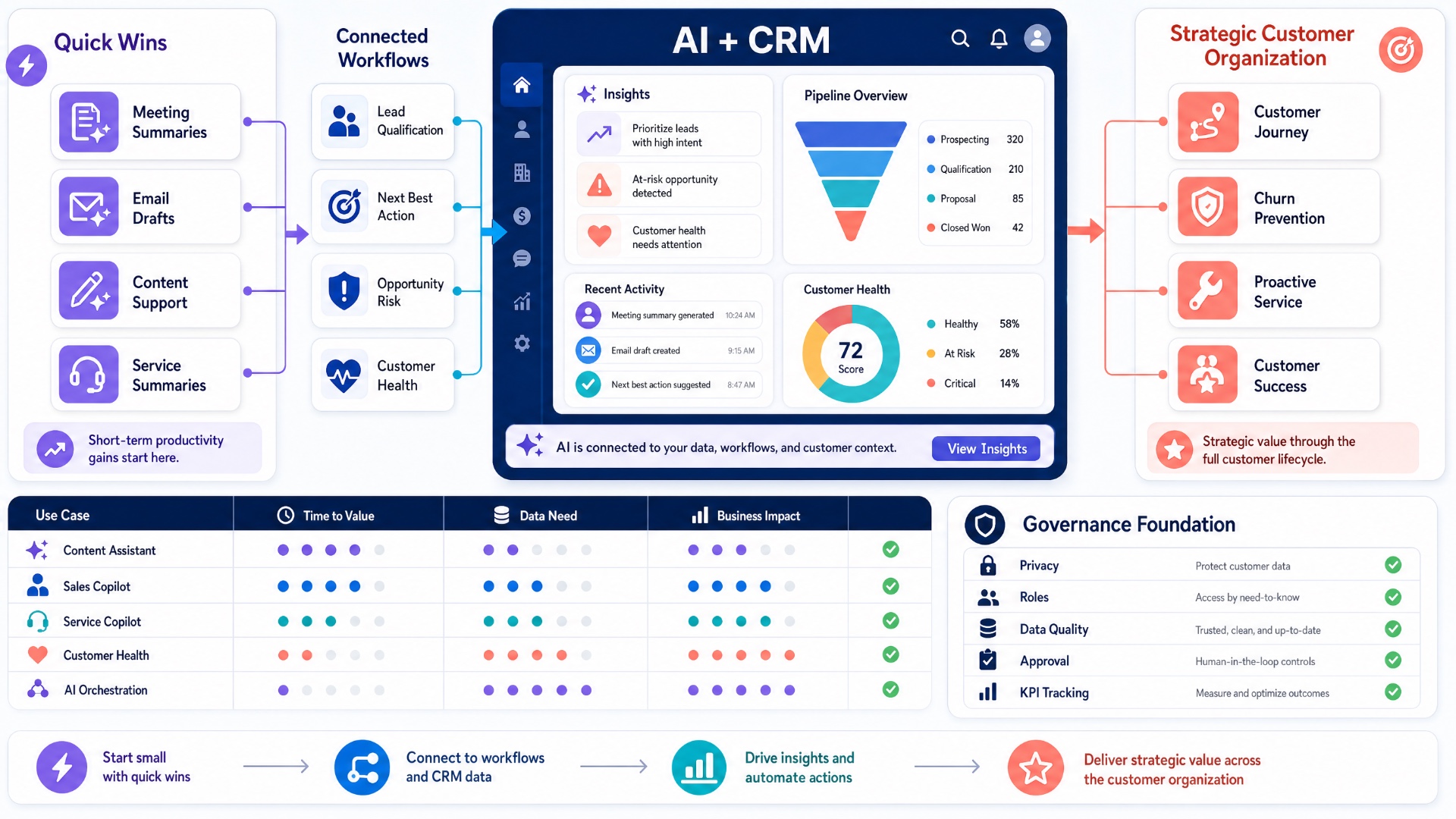 AI Use Cases in Business: From Quick Results to Strategic Customer Management