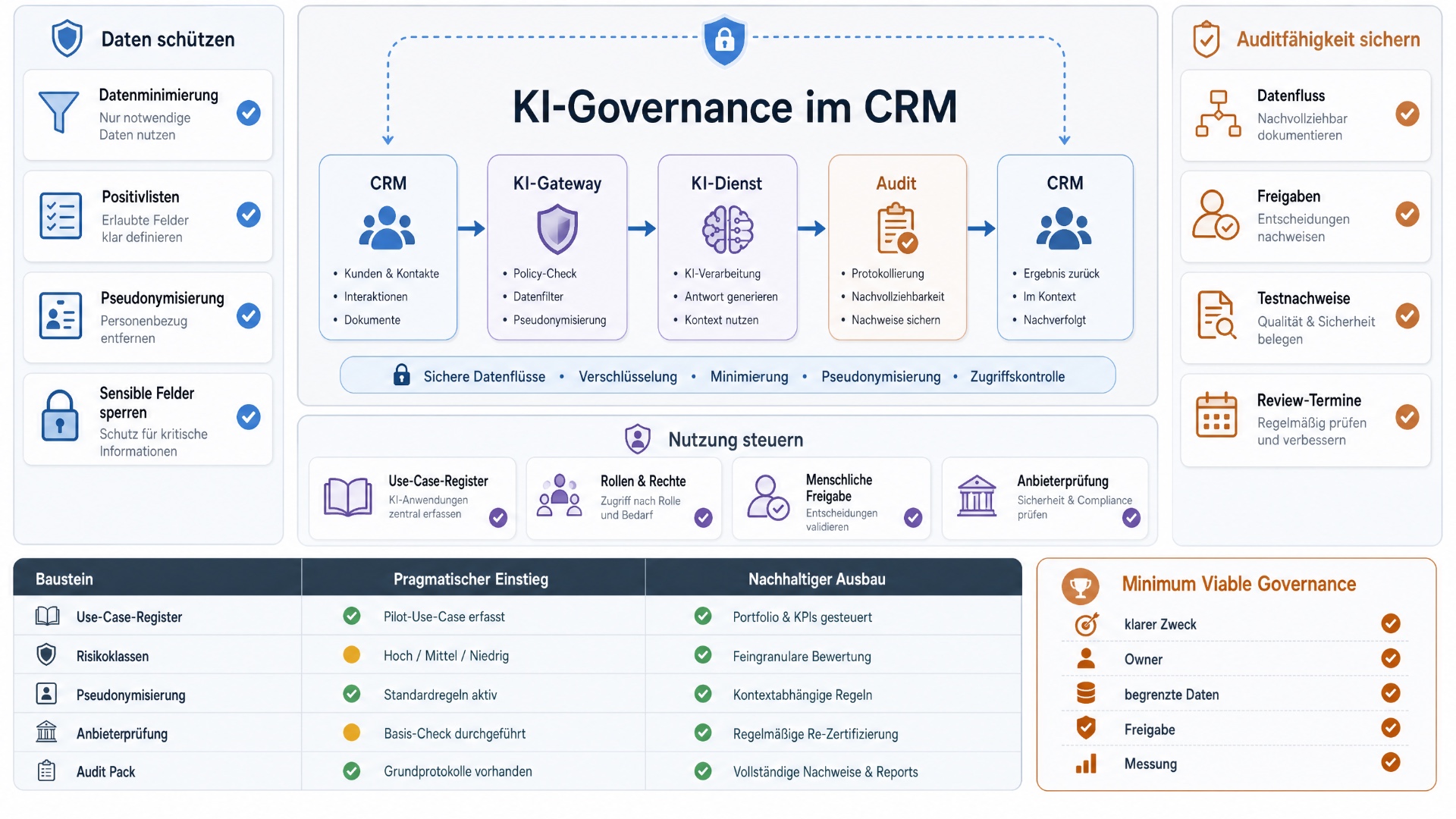 KI-Governance im CRM: Datenschutz, Pseudonymisierung und Auditfähigkeit pragmatisch aufbauen
