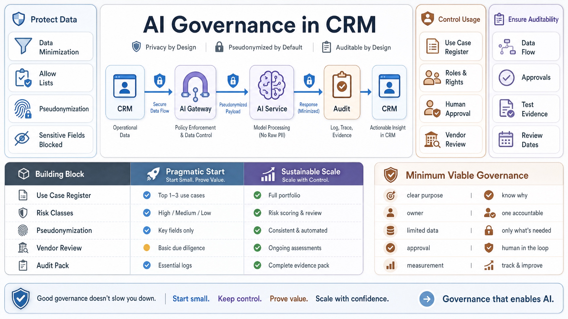 AI Governance in CRM: A Pragmatic Approach to Data Protection, Pseudonymization, and Auditability