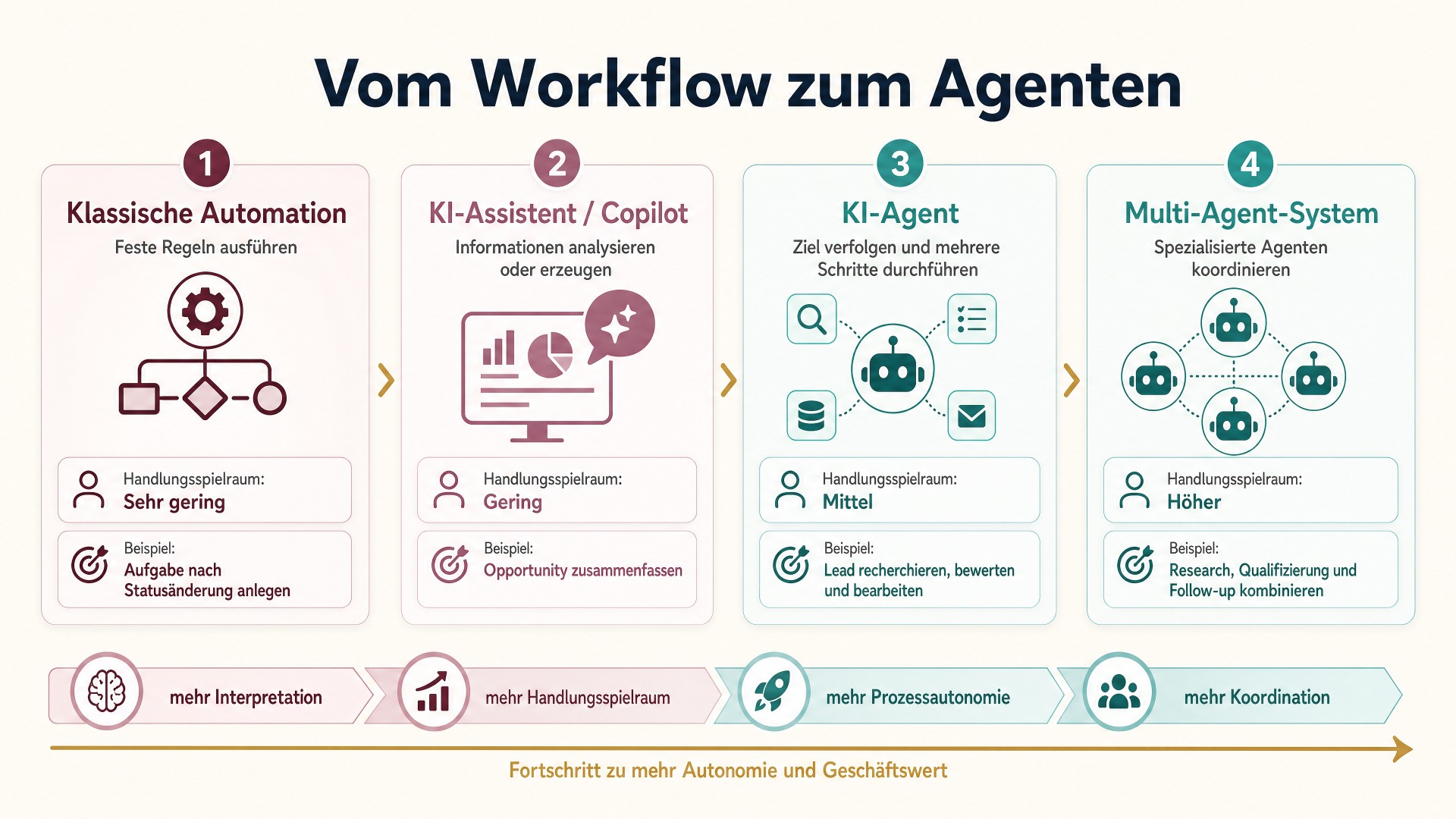 Agentic AI im CRM: Was heute schon möglich ist – und wohin sich CRM entwickeln könnte
