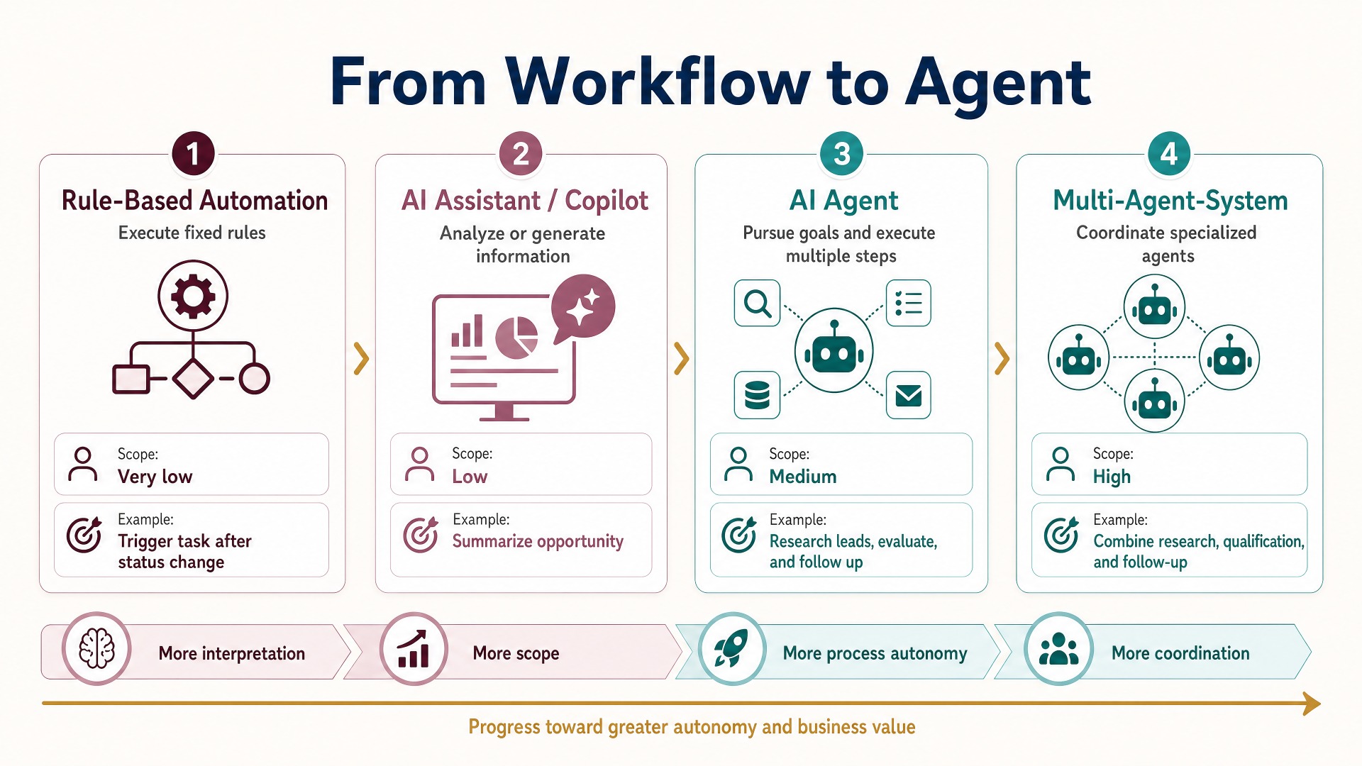 Agentic AI in CRM: What's Already Possible Today and Where CRM Might Be Headed