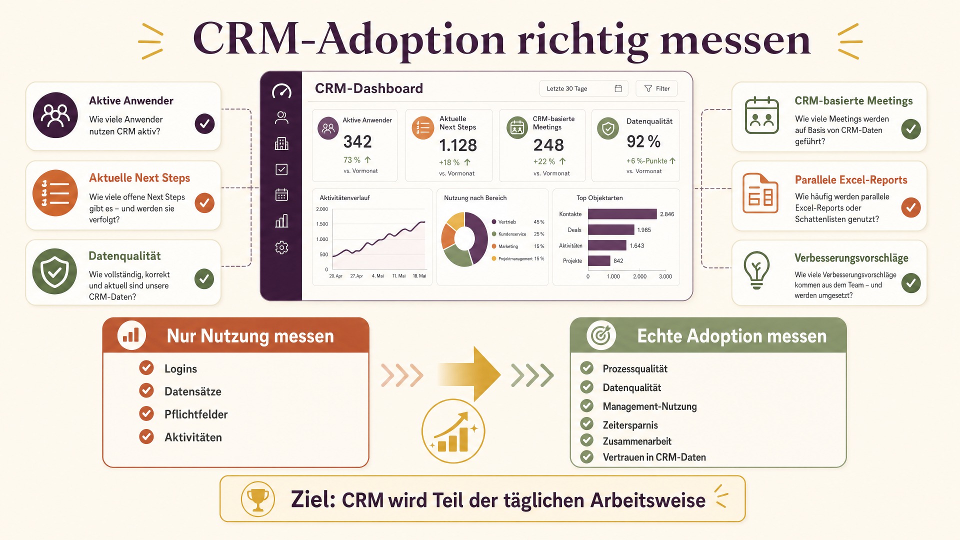 CRM-Adoption nach dem Go-live: Warum Nutzung nicht automatisch Akzeptanz bedeutet
