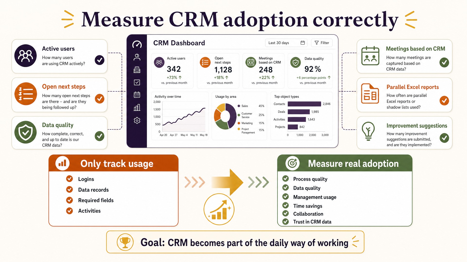 CRM Adoption After Go-Live: Usage Is Not the Same as Acceptance