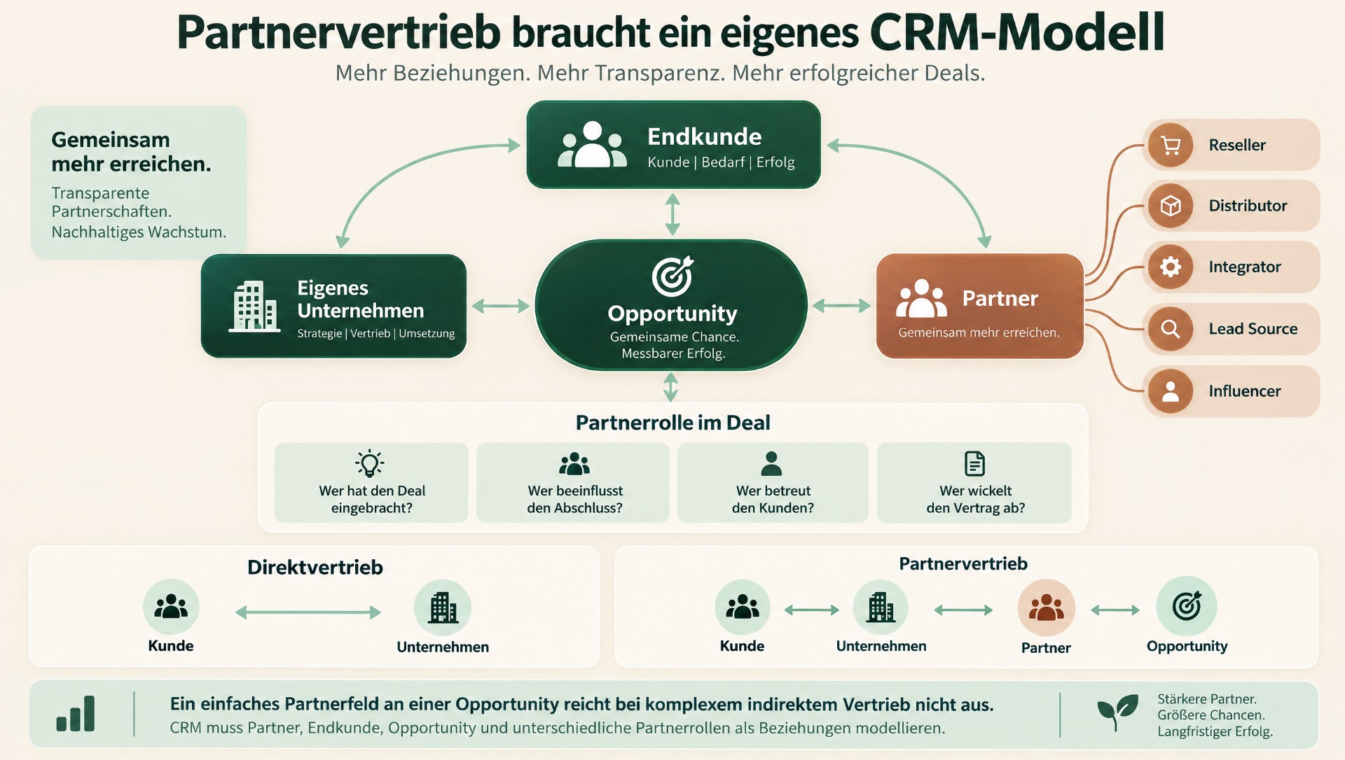 Partnervertrieb im CRM: Warum indirekter Vertrieb ein eigenes CRM-Modell braucht