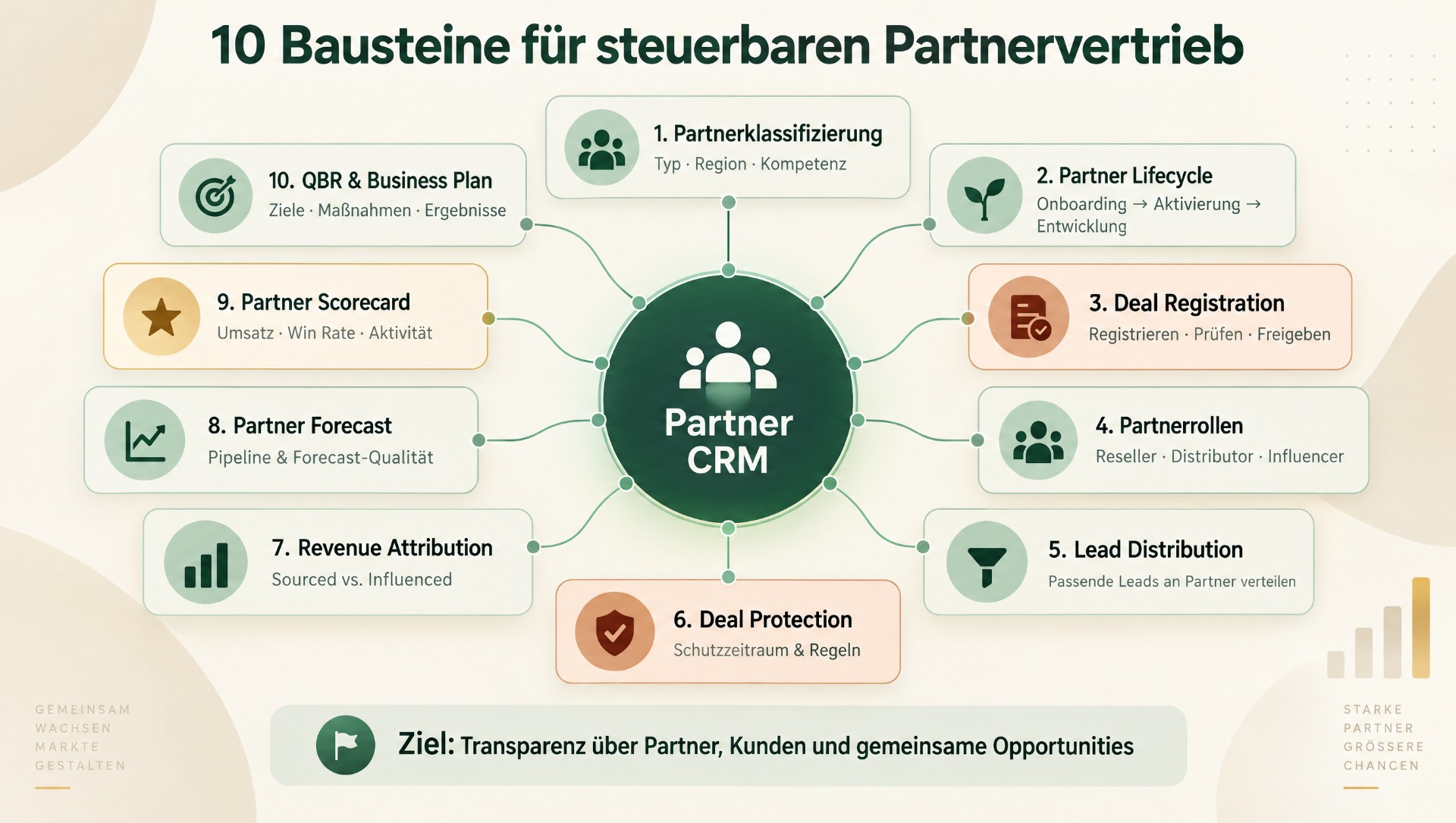 Partnervertrieb im CRM: Warum indirekter Vertrieb ein eigenes CRM-Modell braucht