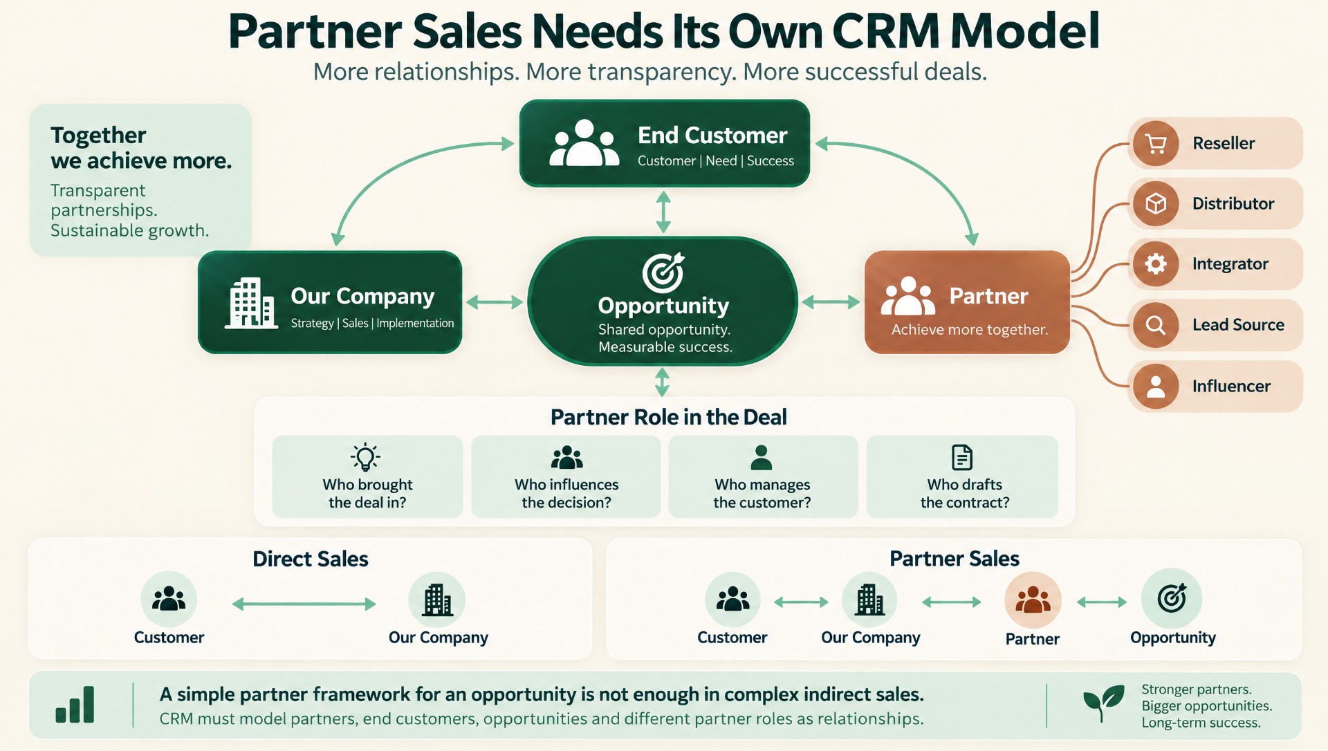 Partner Sales in CRM: Why Indirect Sales Need Their Own CRM Model