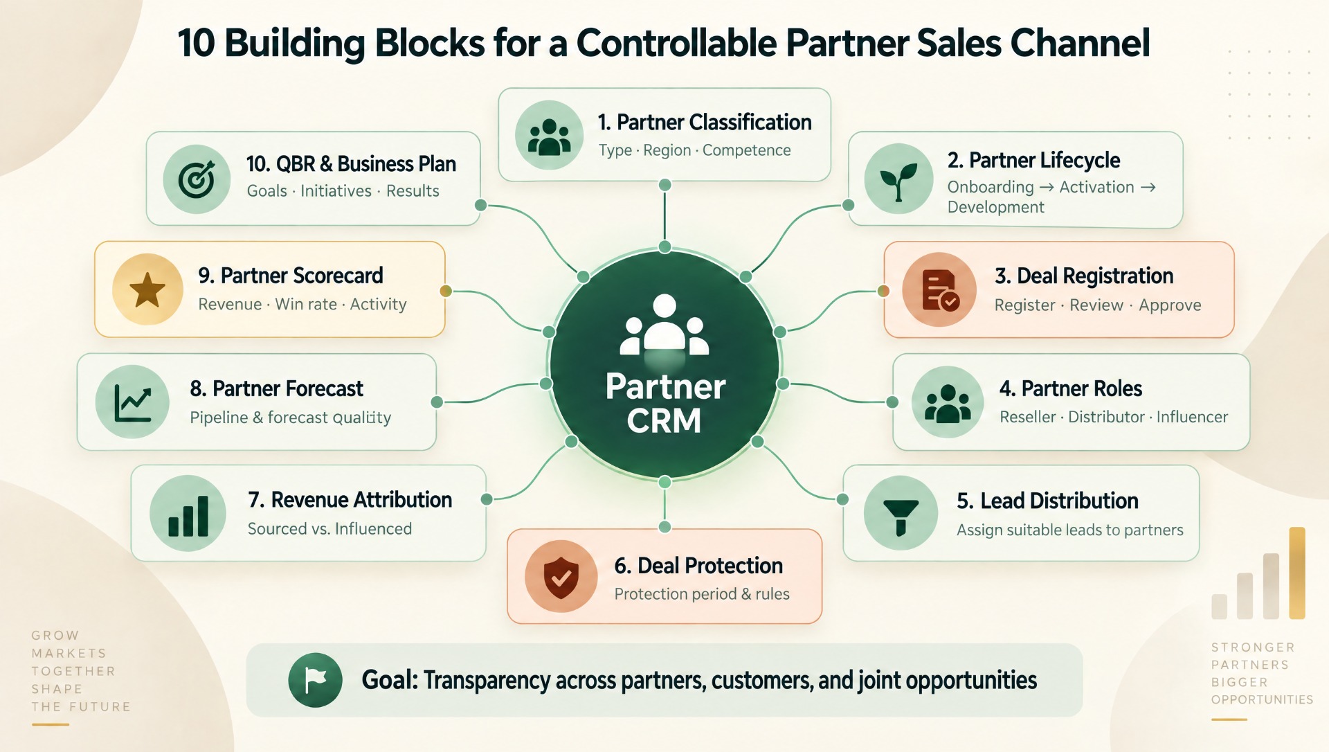 Partner Sales in CRM: Why Indirect Sales Need Their Own CRM Model