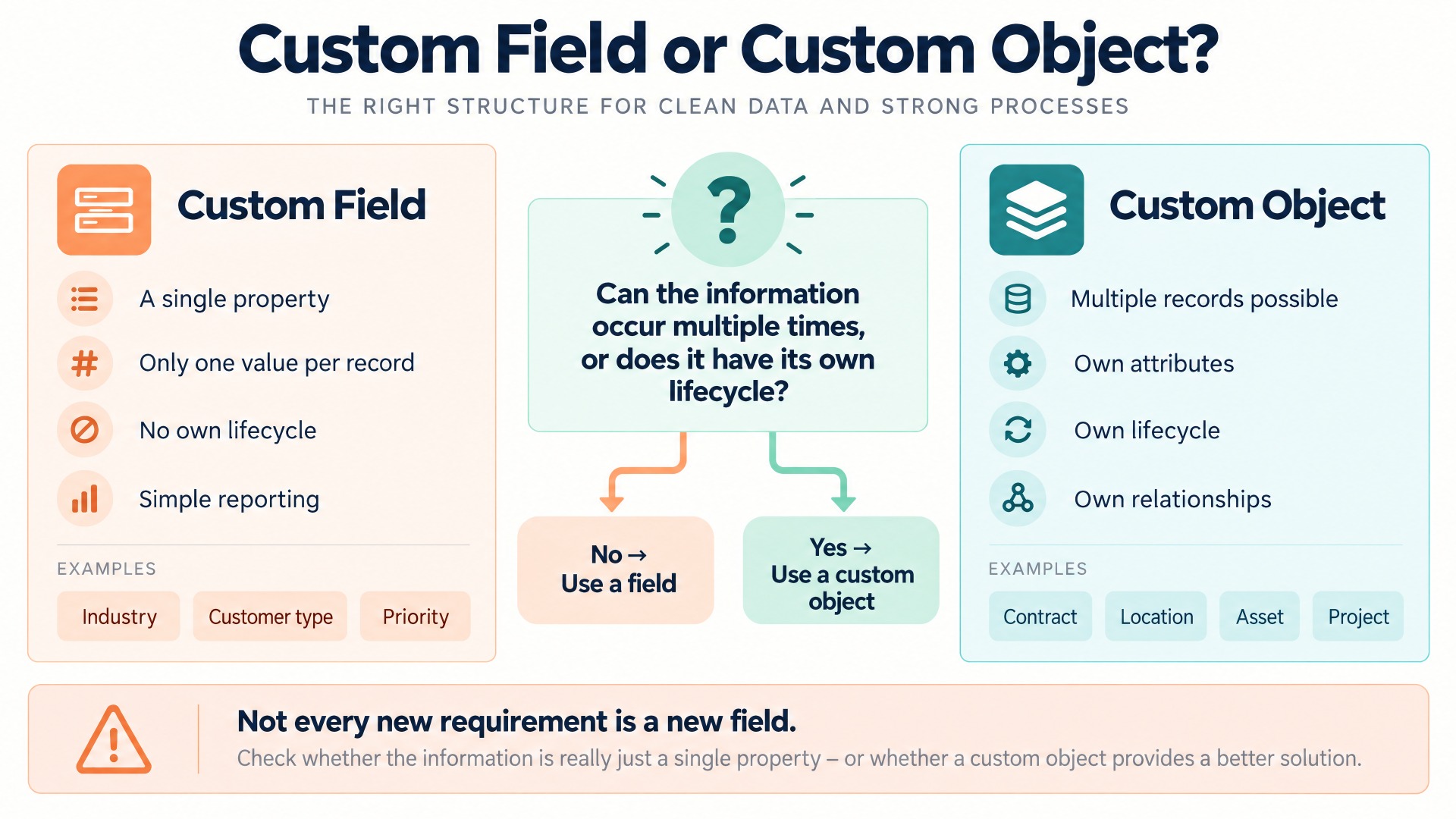 Planning a CRM Data Model Correctly: Why Poor Structures Can Prove Costly Later On
