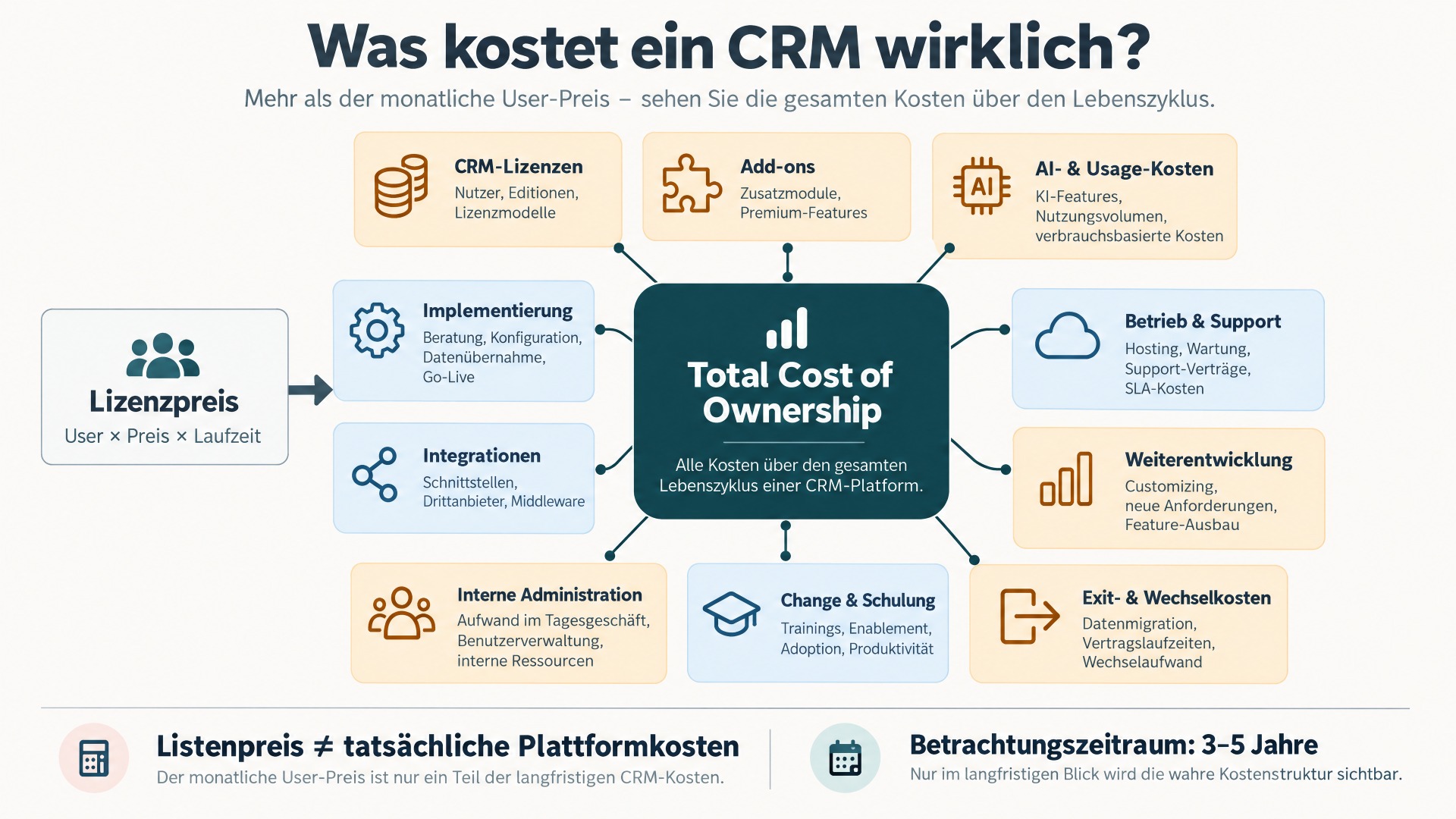 Was kostet ein CRM wirklich? Die neue Logik hinter CRM-Preisen