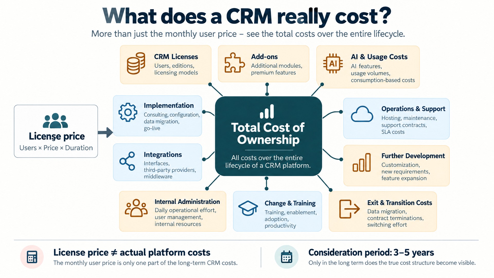 How Much Does a CRM Really Cost? The New Logic Behind CRM Pricing