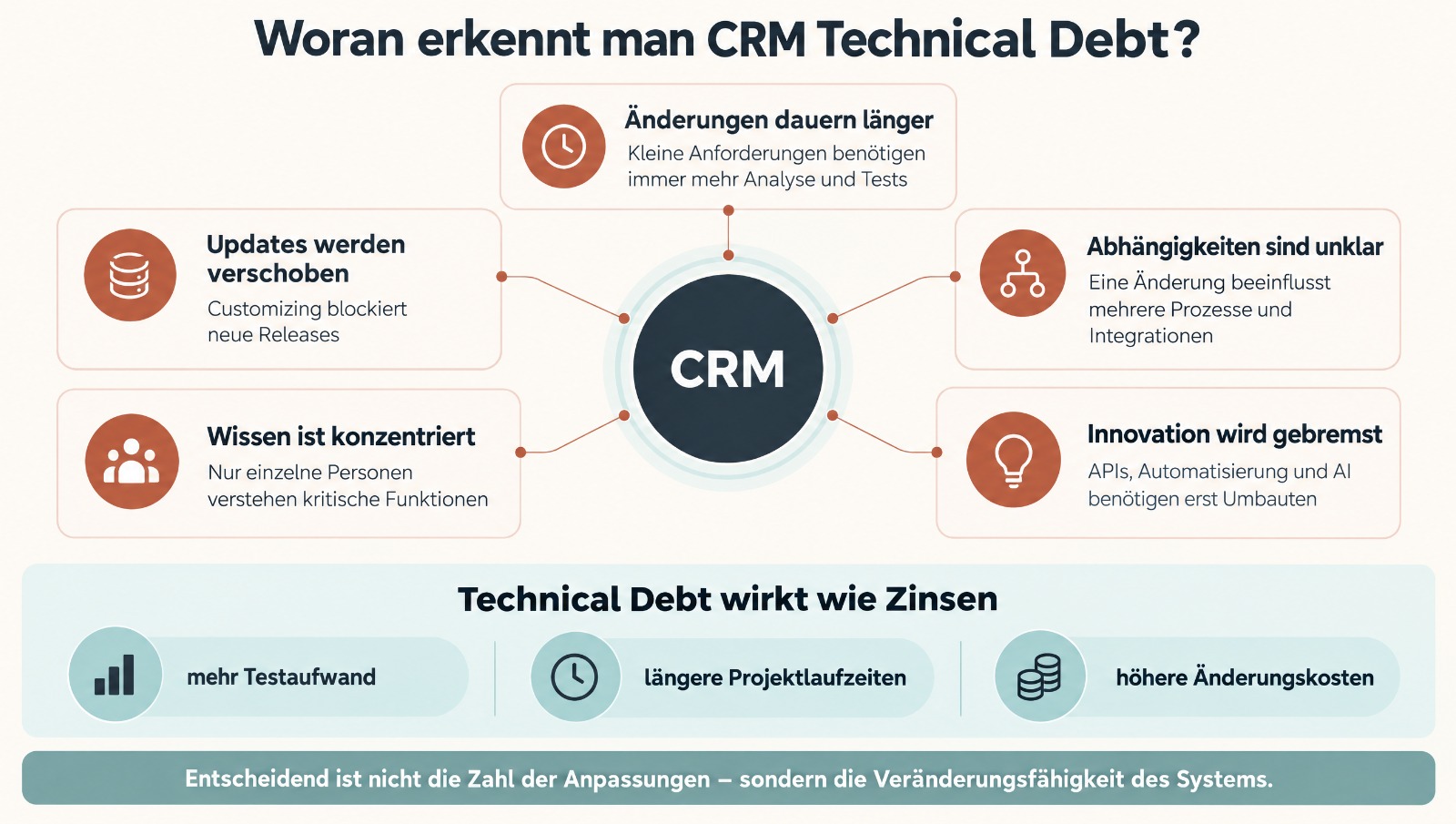 CRM Technical Debt: Wenn jahrelanges Customizing zum Innovationshindernis wird