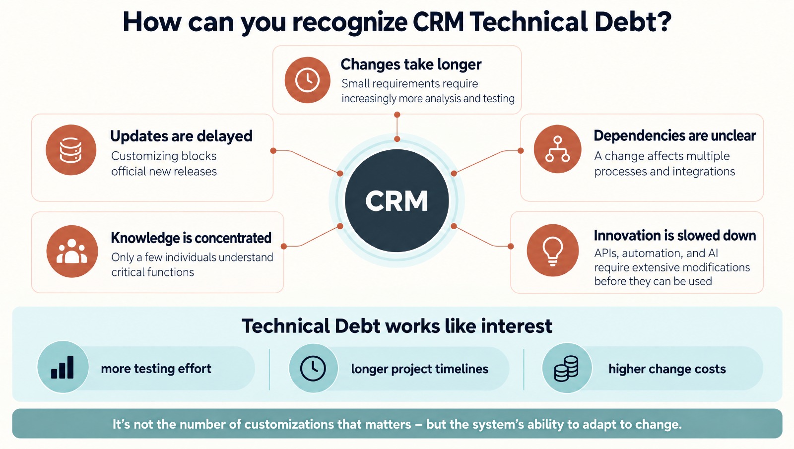 CRM Technical Debt: When Years of Customization Become an Obstacle to Innovation