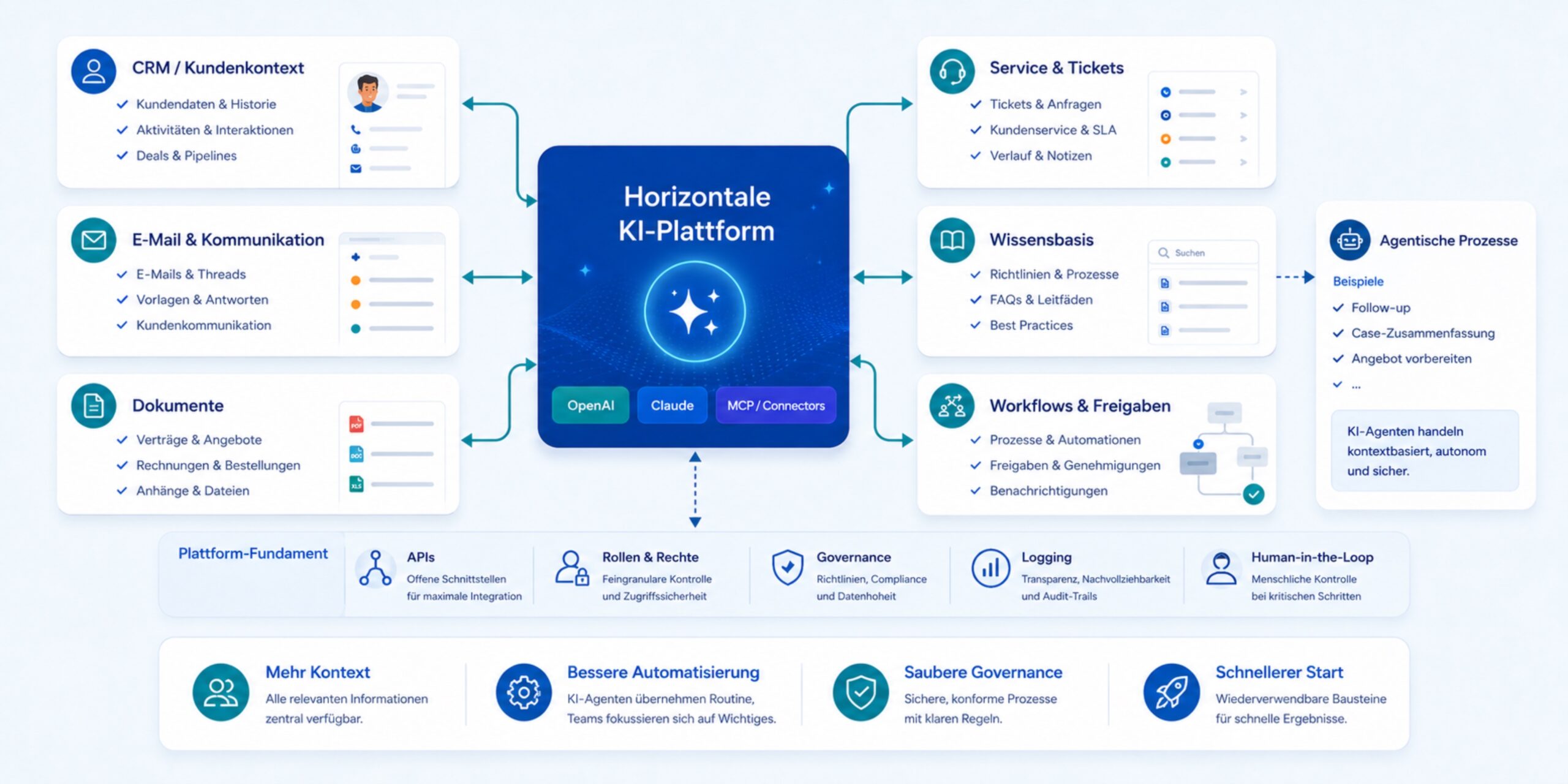 OpenAI, Claude & Co: Warum horizontale KI-Plattformen CRM-Systeme verändern